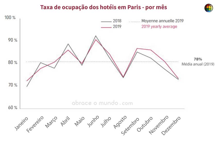 ocupação hotéis paris